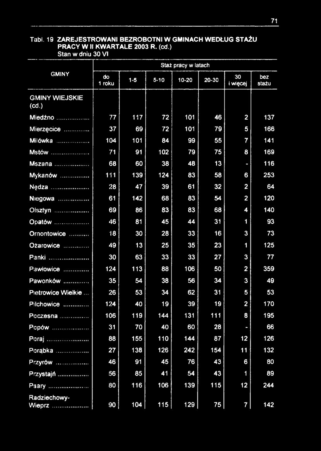 71 Tabl. 19 ZAREJESTROWANI BEZROBOTNI W GMINACH WEDŁUG STAŻU PRACY W II KWARTALE 2003 R. (cd.) Stan w dniu 30 VI GMINY GMINY WIEJSKIE (Cd.