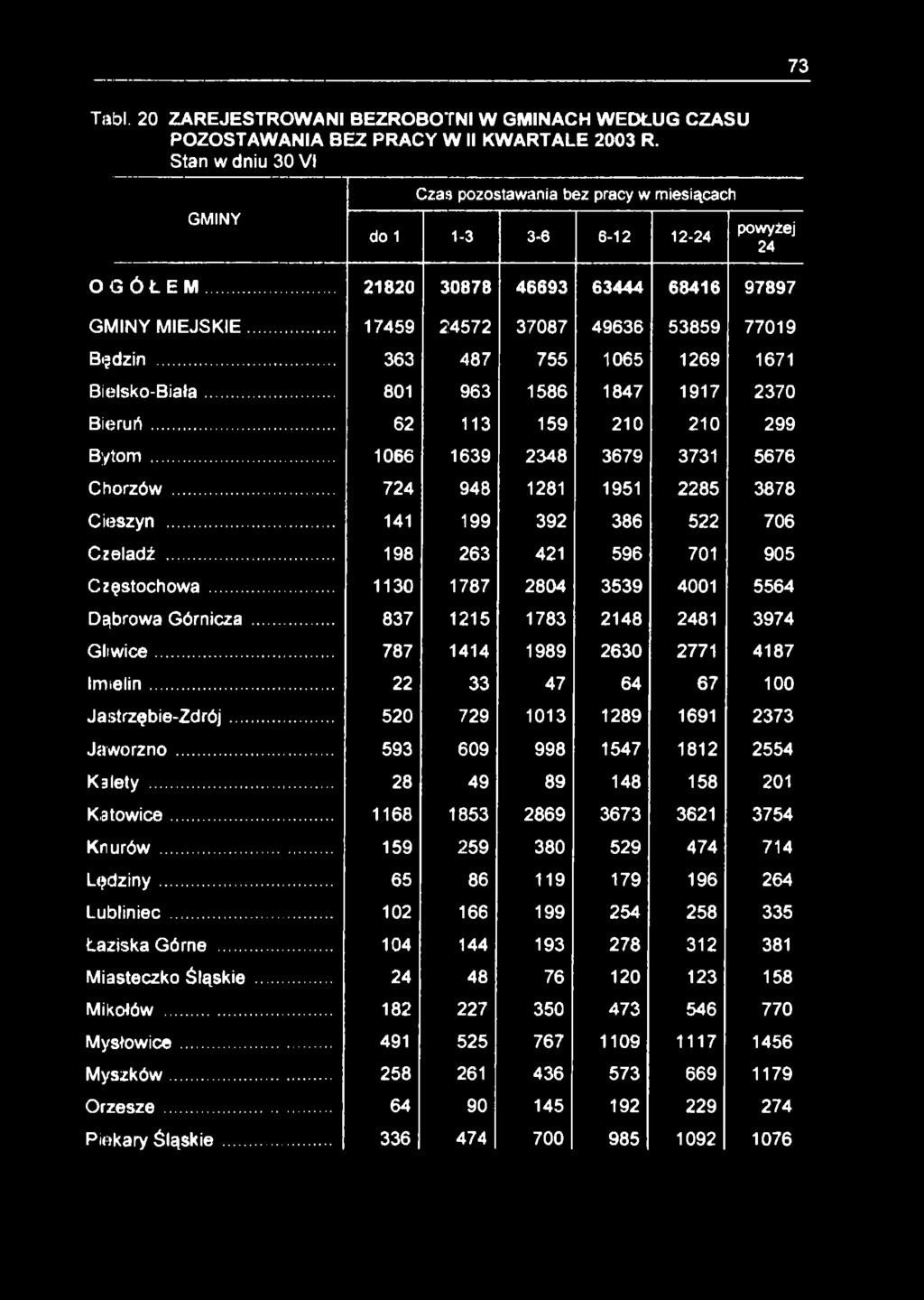 73 Tabl. 20 ZAREJESTROWANI BEZROBOTNI W GMINACH WEDŁUG CZASU POZOSTAWANIA BEZ PRACY W II KWARTALE 2003 R.