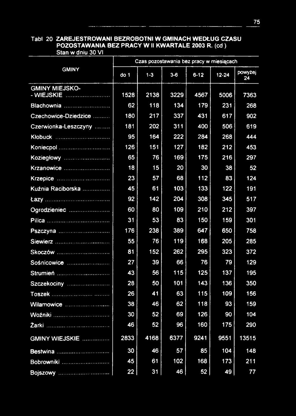 .. 62 118 134 179 231 268 Czechowice-Dziedzice... 180 217 337 431 617 902 Czerwionka-Leszczyny... 181 202 311 400 506 619 Kłobuck... 95 164 222 284 268 444 Koniecpol.