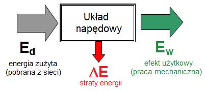 15 Maszyny Elektryczne - Zeszyty Problemowe r 3/18 (119) 3 orma nie obejmuje sprawności całego systemu napędowego, a w szczególności strat silnika wynikających z harmonicznych napięcia zasilającego,