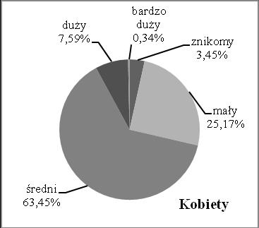 174 M. Sołtysiak Rys. 3. Poziom znajomości zagadnień związanych z ryzykiem deklarowany przez respondentów ze względu na płeć.