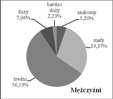 zakresie wyżej niż mężczyźni. Potwierdzeniem tego jest wybór odpowiedzi znikomy i mały przez 34,57% mężczyzn i tylko 28,62% kobiet.