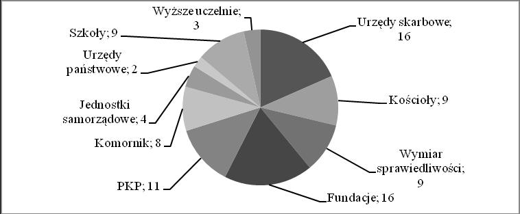 Pomijając ten oczywisty fakt respondentom zadano pytanie czy istnieją podmioty lub instytucje, których działalność nie jest obarczona ryzykiem. Rys. 6.