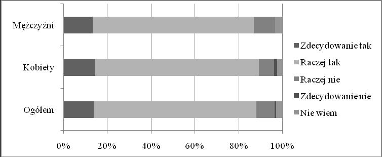 Postrzeganie ryzyka 179 Na kolejnych miejscach były wskazywane ryzyko rynkowe (wskazało go 76,21% respondentów w tym 66,2% kobiet i 75,09% mężczyzn), ryzyko prawne (wskazało go 70,48% respondentów w