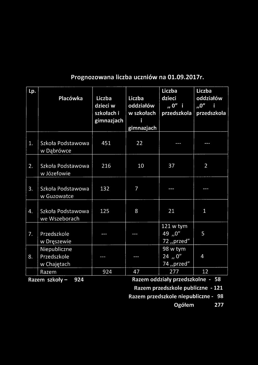 Szkoła Podstawowa w Dąbrówce 2. Szkoła Podstawowa w Józefowie 3. Szkoła Podstawowa w Guzowatce 451 22 216 10 37 2 132 7 4.
