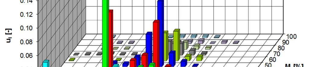 Dla pojazdu A względna różnica prędkości wyniosła 3,5%, a dla pojazdu B 5%. Zatem, możliwe było wyznaczenie skuteczności działania systemu start-stop.