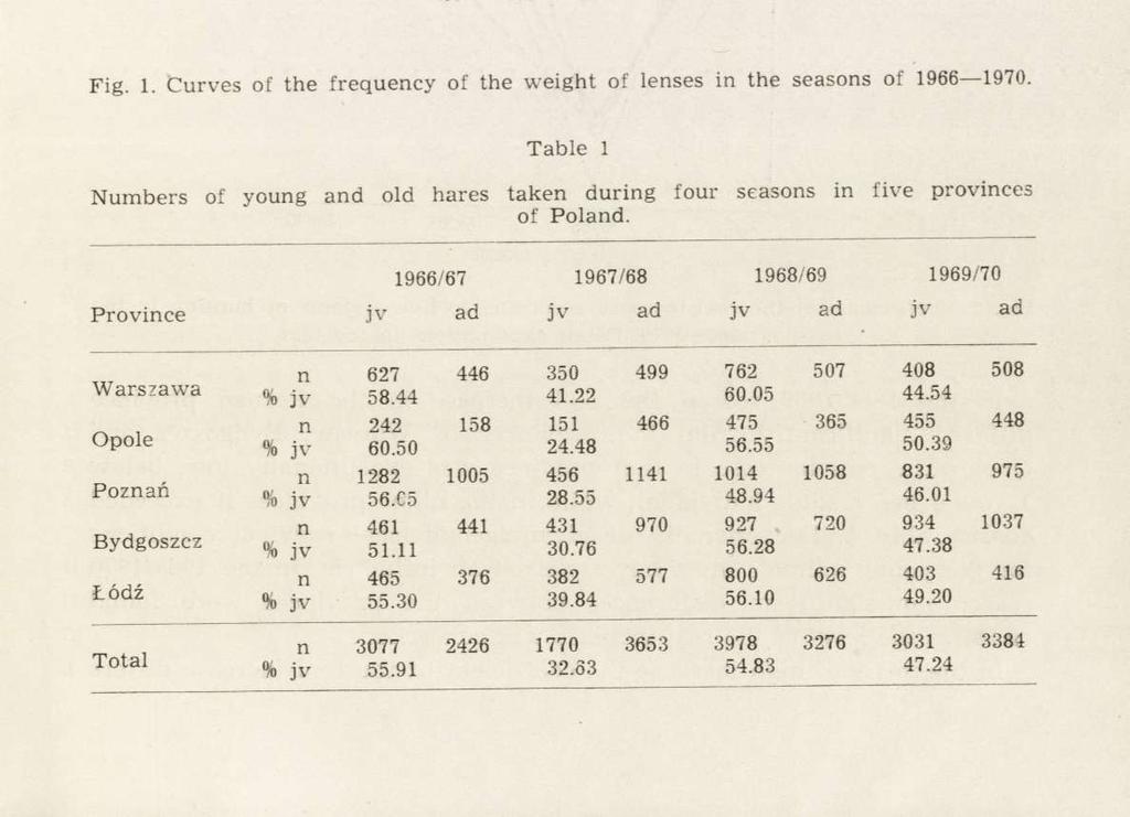 Relationship between the real increase and the yield of hares 261 III.
