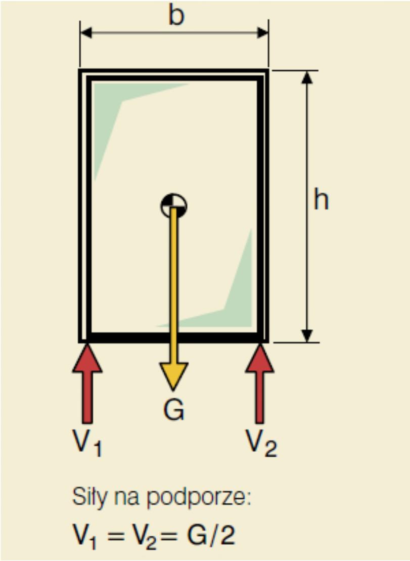 Obciążenia: okno stałe lub zamknięte G -obciążenie w N:ciężar ościeżnicy + skrzydła + szklenie V 1 -pionowa