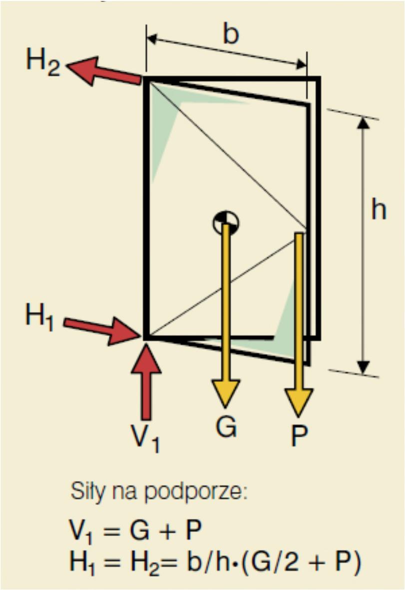 Obciążenia : okno z minimalnie otwartym skrzydłem G -obciążenie w N:ciężar ościeżnicy + skrzydła + szklenie V 1 -pionowa siła na podporze w N w płaszczyźnie okna od strony zawiasów V 2 -pionowa siła