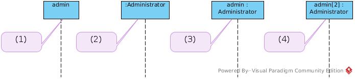 Diagram sekwencji - nazwy uczestników I 1 Uczestnik nosi nazw admin, ale nie ma przypisanej klasy.