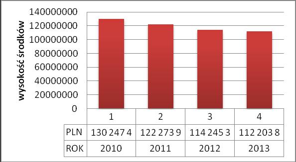 Program m.st. Warszawy i organizacji pozarządowych do roku 2020 Współpraca finansowa Dominującą formą współpracy finansowej Miasta z organizacjami pozarządowymi są otwarte konkursy ofert.