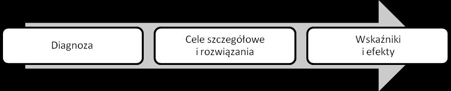 Program m.st. Warszawy i organizacji pozarządowych do roku 2020 Jak czytać ten dokument?