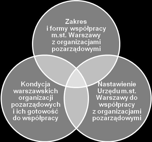 Oba te środowiska są połączone siecią ciał mających umożliwić wzajemny dialog i współpracę miejskie i dzielnicowe Komisje Dialogu Społecznego, Forum Dialogu Społecznego, Warszawska Rada Działalności