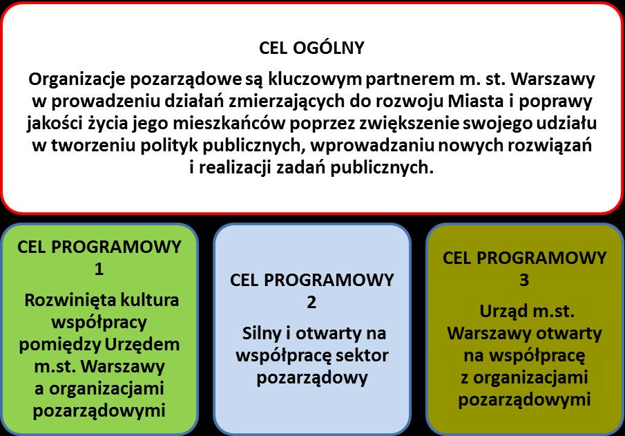 Program m.st. Warszawy i organizacji pozarządowych do roku 2020 Przyjęte założenia oraz analiza dotychczasowego stanu współpracy organizacji pozarządowych i m.st. Warszawy doprowadziły do sformułowania następujących celów.