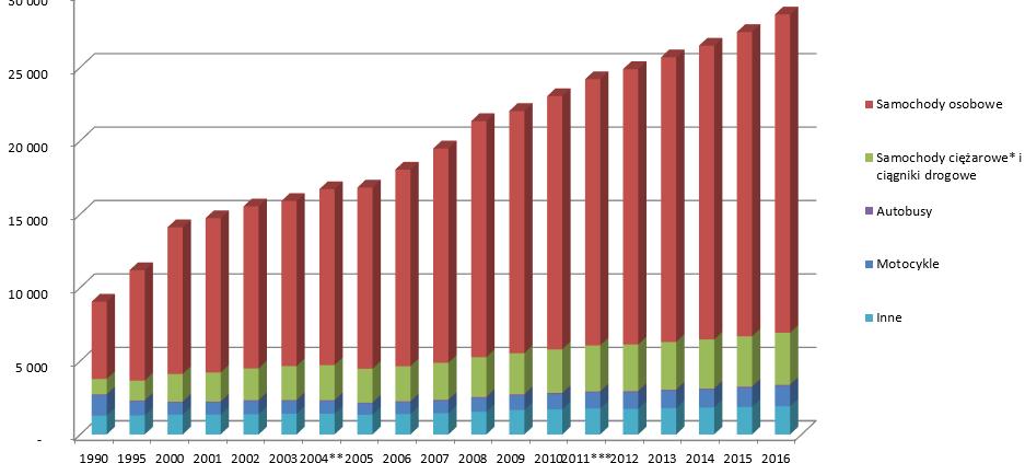 Park pojazdów w Polsce 2017: posiadających status zarejestrowanych - ogółem 28 678 674 - osobowych 22 005 578 -