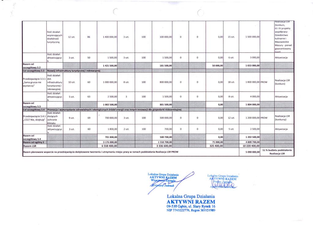 rzedsiewziecie azem cel 3.3.1 3.4.1 18 12 68 Realizacja 51 % budzetu PROW 1100 3 400 700000,00 800000,00 1001500,00 100000,00 3632500,00 501500,00 69 86 6010 83 szt. 3000,00 dot.