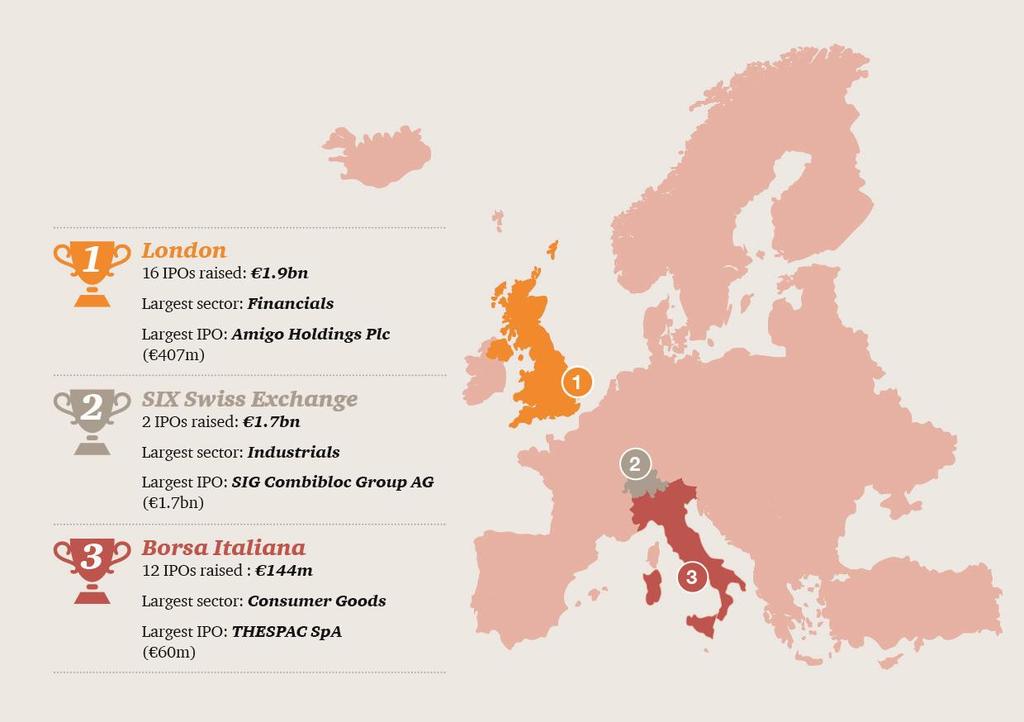 Aktywność na rynku IPO w Europie Drugi kwartał z rzędu giełda w Londynie była najbardziej aktywnym europejskim rynkiem pod względem liczby debiutów i łącznej wartości ofert; w Londynie pozyskano