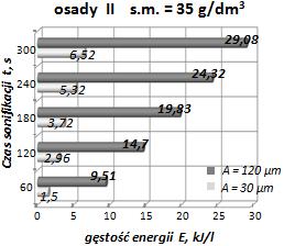 2. Changes in the energy supplied during sonication of sewage sludge at variable parameters of ultrasound field and dry matter content (using ultrasound