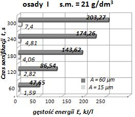 Zmiana ilości wprowadzonej energii ultradźwięków do osadów 2047 Rys. 3.