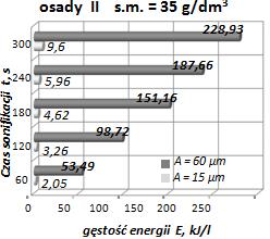 m. osadów (przy zastosowaniu dezintegratora Sonics Vibra cell VC 750) Fig. 3.