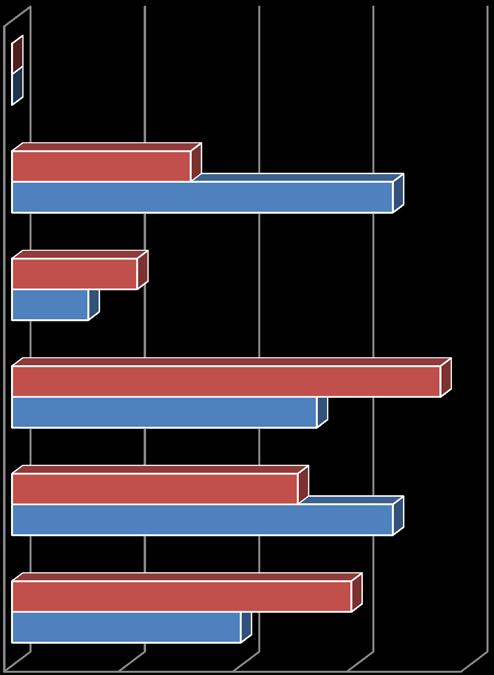 Czego zabrakło na studiach, aby absolwent PO był bardziej konkurencyjny na rynku pracy? szkoleń, kursów, jakich? 3 2 29,69% praktyk zawodowych 5 33,33% 25,00% zajęć praktycznych, jakich?