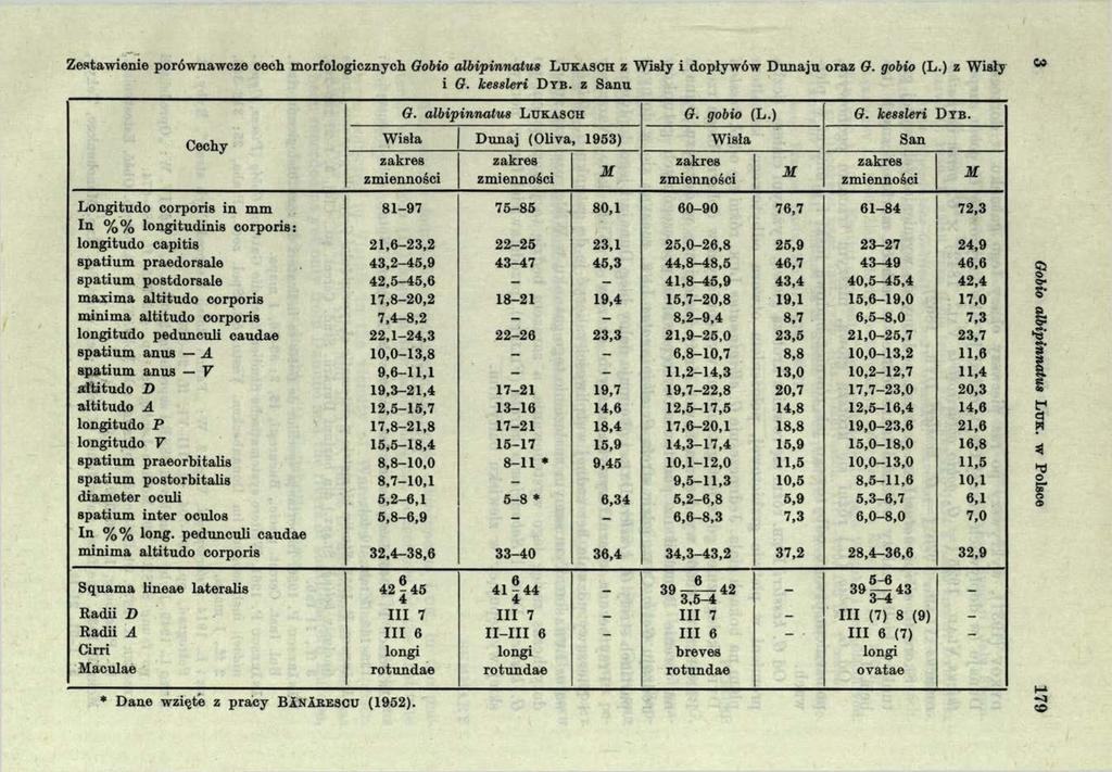 Zestawienie porównawcze cech morfologicznych Oobio albipinnatus L u k a sc h z Wisły i dopływów D unaju oraz O. gobio (L.) z Wisły i 6. kessleri D y b. z Sanu Cechy 0. albipinnatus L u k a sch 0.