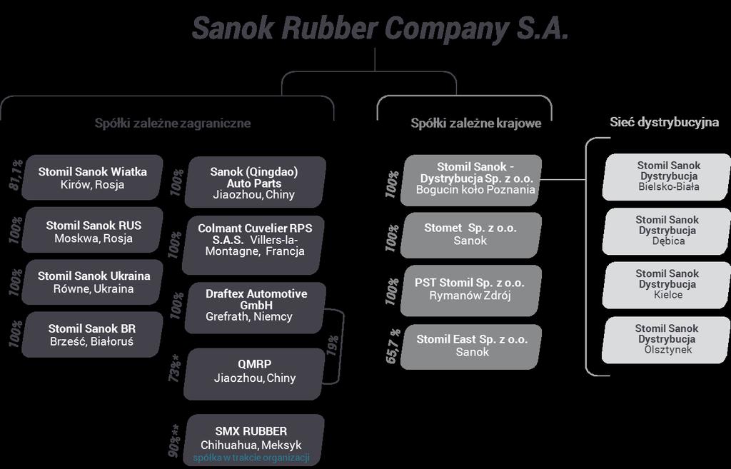 1 Informacje podstawowe 1.1 Grupa Kapitałowa Sanok Rubber Company Na dzień 30.06.2018 r. Grupa Kapitałowa Sanok Rubber Company składała się z Podmiotu Dominującego Sanok RC S.A.