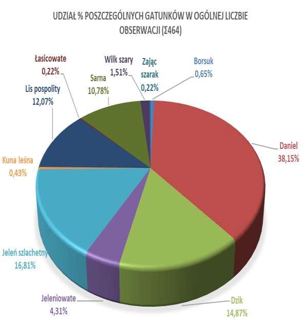 Tabela 26 Liczebność poszczególnych gatunków zwierząt zarejestrowanych na nagraniach z fotopułapek rozmieszczonych wzdłuż linii kolejowej nr 356 w czasie 12 sesji.