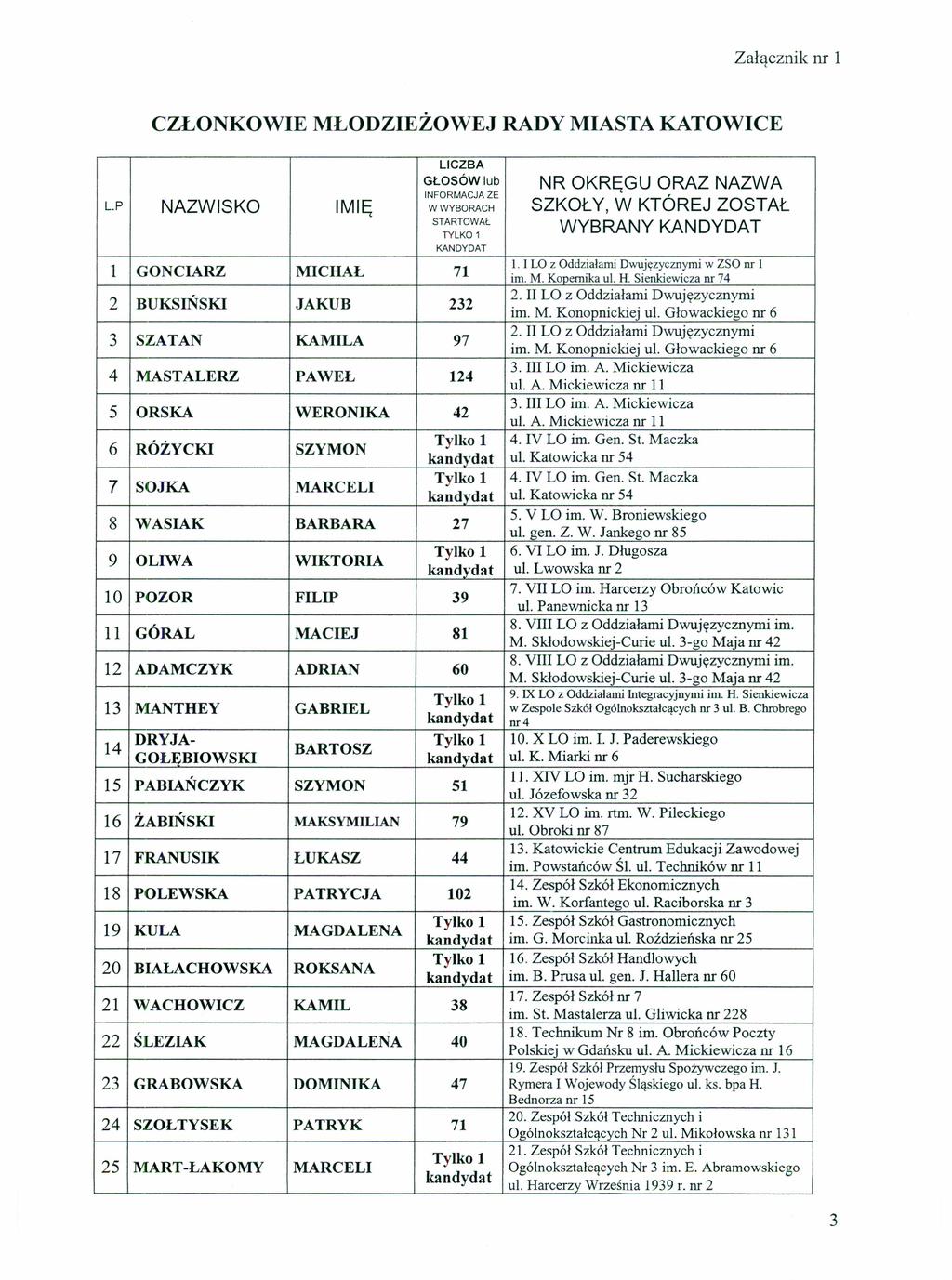 Załącznik nr 1 CZŁONKOWIE MŁODZIEŻOWEJ RADY MIASTA KATOWICE LICZBA GŁOSÓW lub NR OKRĘGU ORAZ NAZWA L.