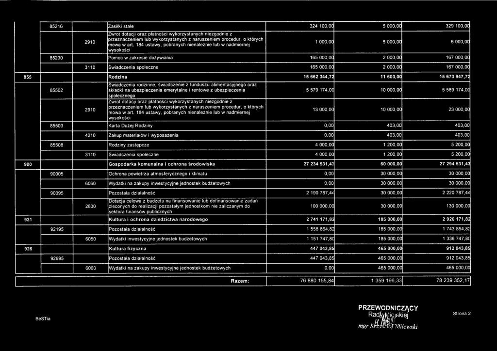 167 000,00 855 Rodzina 15 662 344,72 11 603,00 15 673 947,72 85502 2910 Świadczenia rodzinne, świadczenie z funduszu alimentacyjnego oraz składki na ubezpieczenia emerytalne i rentowe z ubezpieczenia