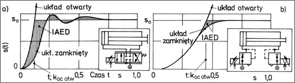 Niestandardowe kryteria i wskaźniki oceny Rysunek : Ilustracja oceny jakości układu pozycyjnego z wykorzystaniem wskaźnika I IAED (na