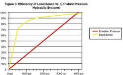 Rozdzielacze hydrauliczne z systemem LOAD SENSING zapewniają płynne sterowanie układem hydraulicznym.