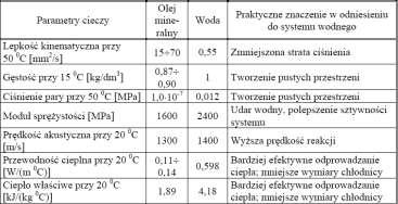 50%, co sprawia że układy hydrauliczne wodne są bardziej sztywne.