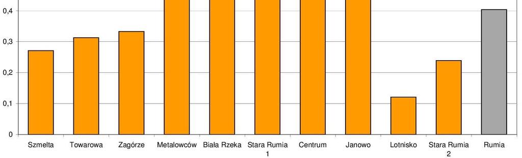 Wykres 11: Dostępność placówek usług podstawowych (oświata, zdrowie) 3. Liczba zabytków na 10 tys.