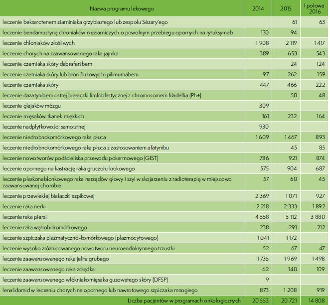 Liczba pacjentów objęta onkologicznymi programami lekowymi Wzrost liczby