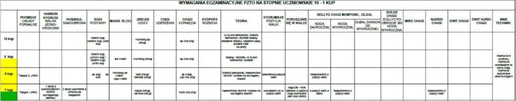 Są to wymagania na stopnie od 10 kup do 7 kup zatwierdzone przez PZTO i