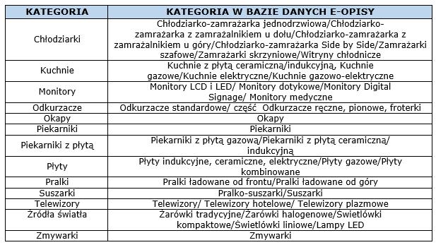 Lista kategorii, dla których istnieje obowiązek załączania informacji w postaci etykiet energetycznych: Aby wyszukać produkty poprzez filtr Etykieta energetyczna należy zaznaczyć checkbox z poziomu