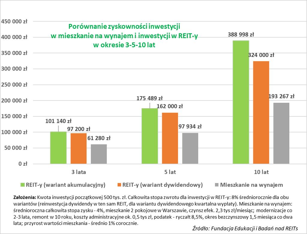 4. Ile możemy zarobić na inwestycji polegającej na zakupie mieszkania na wynajem?