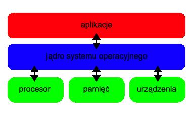 Jądro systemu