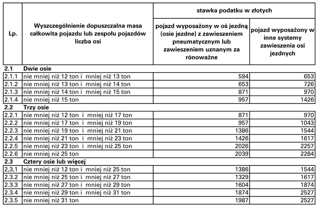 Samochody ciê arowe o dopuszczalnej masie ca³kowitej od 3,5 tony i poni ej 12 ton 2.