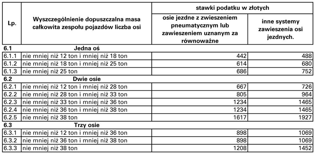 Przyczepy i naczepy, które ³¹cznie z pojazdem silnikowym posiadaj¹ dopuszczaln¹ masê ca³kowit¹ od 7 ton i poni ej 12 ton, z wyj¹tkiem zwi¹zanych wy³¹cznie z dzia³alnoœci¹ rolnicz¹