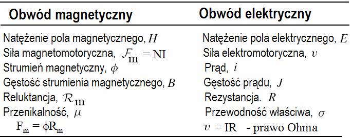Analogie między obwodami elektrycznymi i magnetycznymi Strumień w reluktancji magazynowanie, prąd w rezystorze tracenie energii <- koniec analogii.