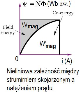 Energia i ko-energia W praktyce często (zwłaszcza w zakresie większych natężeń pola magnetycznego) zależność pomiędzy strumieniem skojarzonym Ψ a natężeniem prądu jest nieliniowe.