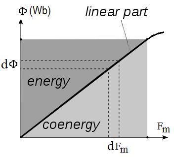 Energia i ko-energia Okazuje się, że energia i ko-energia są sobie równe gdy