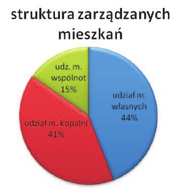 Dzia a nia te do ty - cz tak e Spó ki Miesz ka nio wej My s o wi ce Sp. z o.o., któ ra roz po cz a sw dzia al no w 1995 ro ku w wy ni ku re struk tu ry za cji by ej Ko pal ni W - gla Ka mien ne go My s o wi ce.