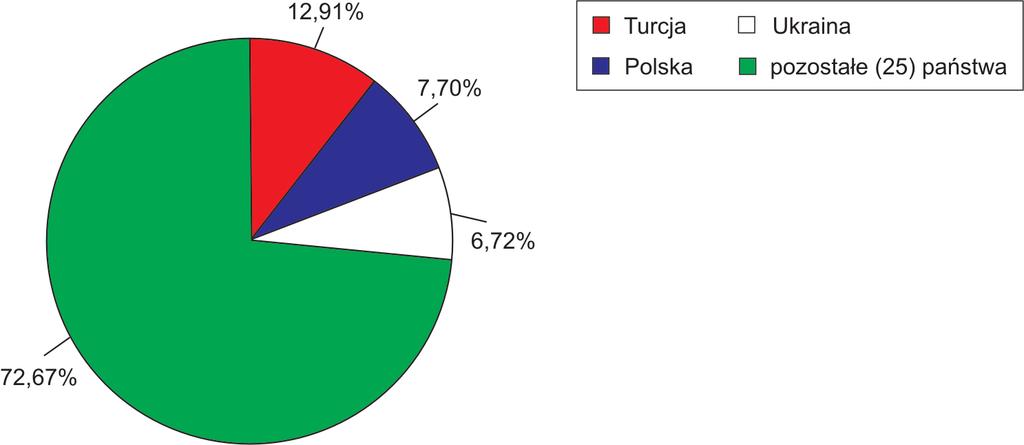 Training Wykres 7. Łączny procentowy rozkład środków z IMET dla państw regionu Europy i Eurazji z 2006 2011 i z 5 lat (2006 2011).