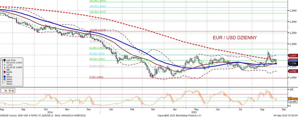 NIE KASOWAC EURUSD fundamentalnie EURUSD technicznie Potez ny spadek EURUSD w wyniku gołebiej retoryki na konferencji prezesa EBC.