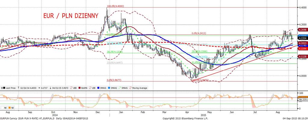 NIE KASOWAC EURPLN fundamentalnie EURPLN technicznie Gdyby nie Europejski Bank Centralny, na EURPLN zadziałałaby najprostsza z moz liwych strategii - range (bez watpienia krajowi inwestorzy