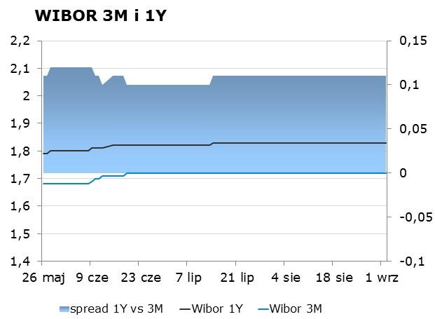 IRS BID ASK depo BID ASK Fixing NBP 1Y 1.64 1.67 ON 1.20 1.50 EUR/PLN 4.2314 2Y 1.73 1.77 1M 1.47 1.67 USD/PLN 3.7645 3Y 1.86 1.89 3M 1.47 1.67 CHF/PLN 3.8840 4Y 2.03 2.06 5Y 2.17 2.