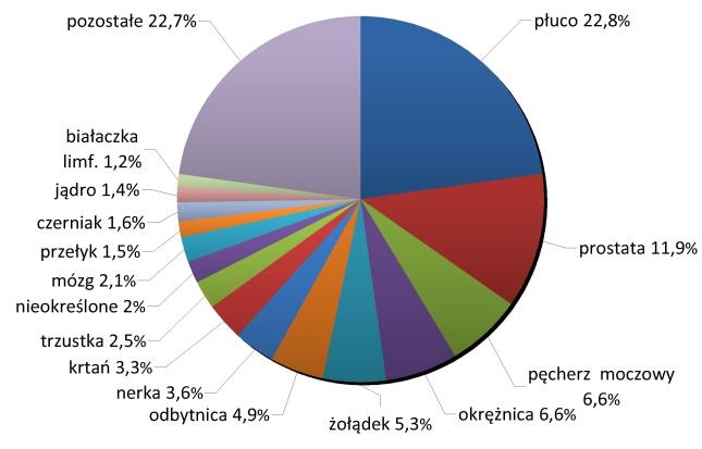 * Nowotwory z³oœliwe ogó³em w Polsce w roku Nowotwory z³oœliwe stanowi¹ narastaj¹cy problem zdrowotny i ekonomiczny polskiego spo³eczeñstwa. Prawie tys.